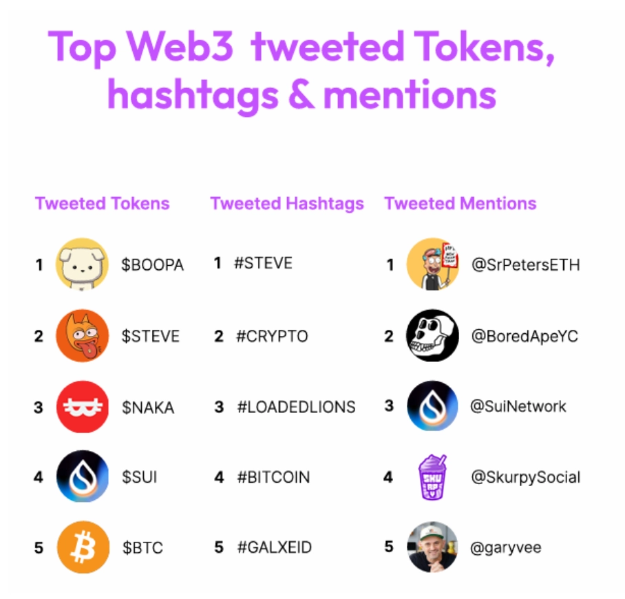 Top Web3 tweeted tokens, hashtags & mentions.