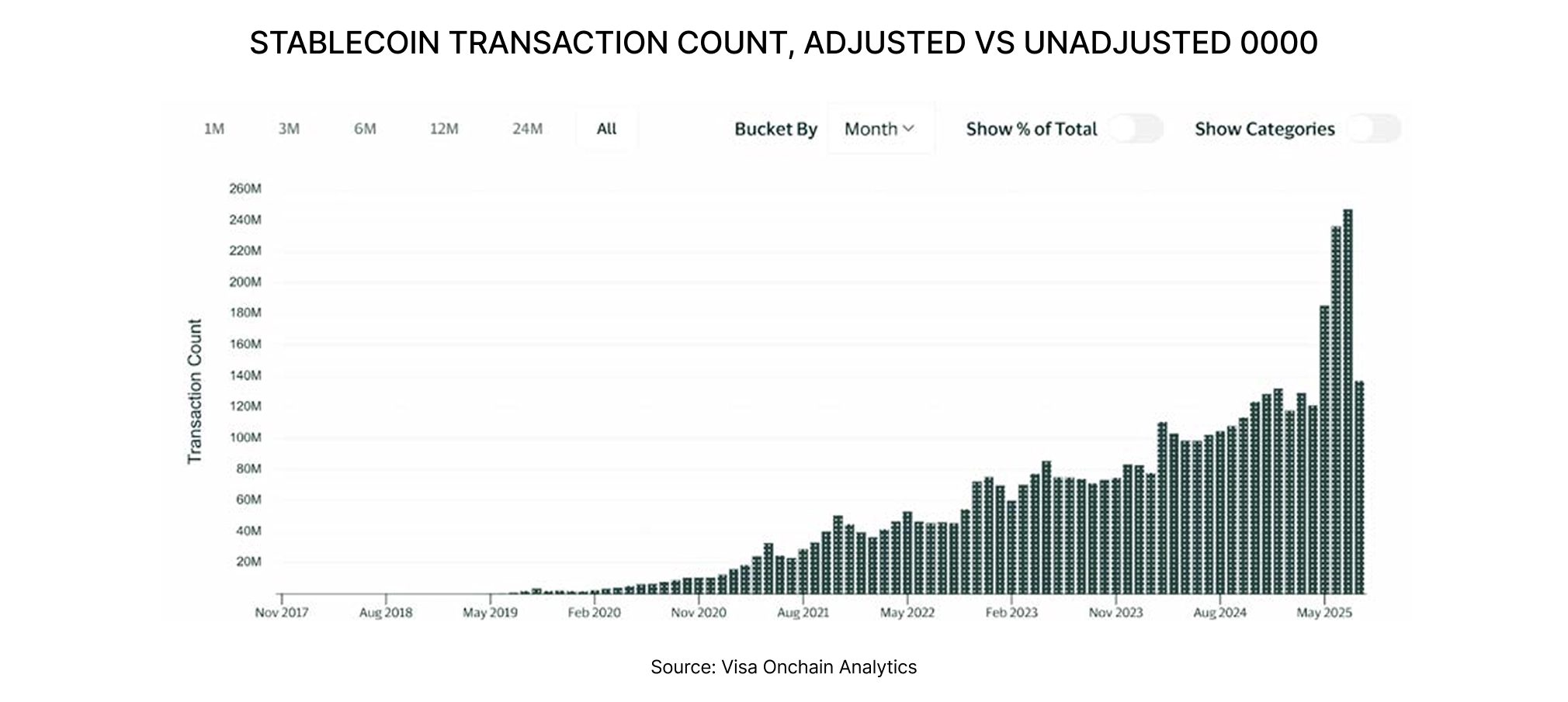 STABLECOIN TRANSACTION COUNT, ADJUSTED VS UNADJUSTED 0000