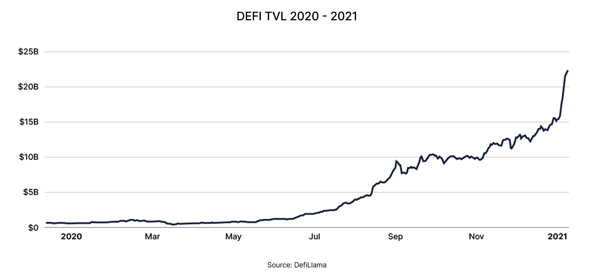 DeFi TVL 2020-2021