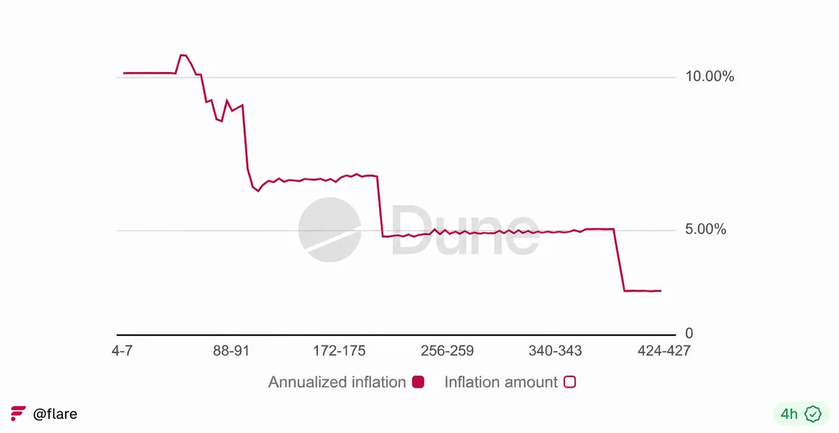 Annualized inflation % by 4-epoch cycle Inflation timeline
