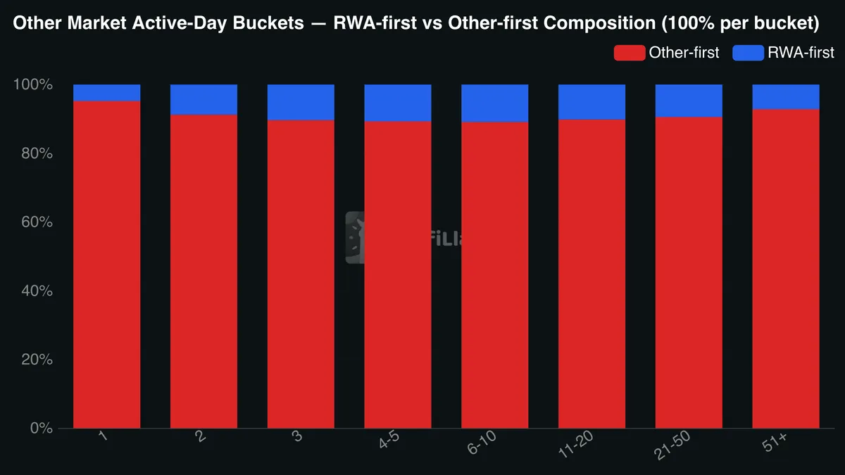 other market active day buckets rwa first vs other first composition 100 per bucket 2026 08 06