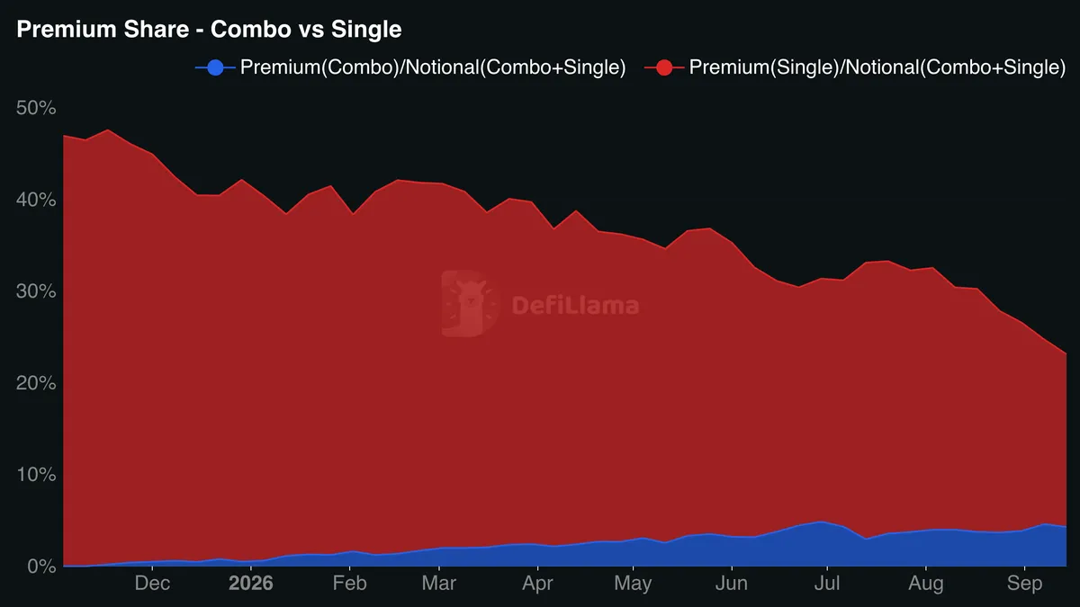 Notional Volume - Combo vs Single