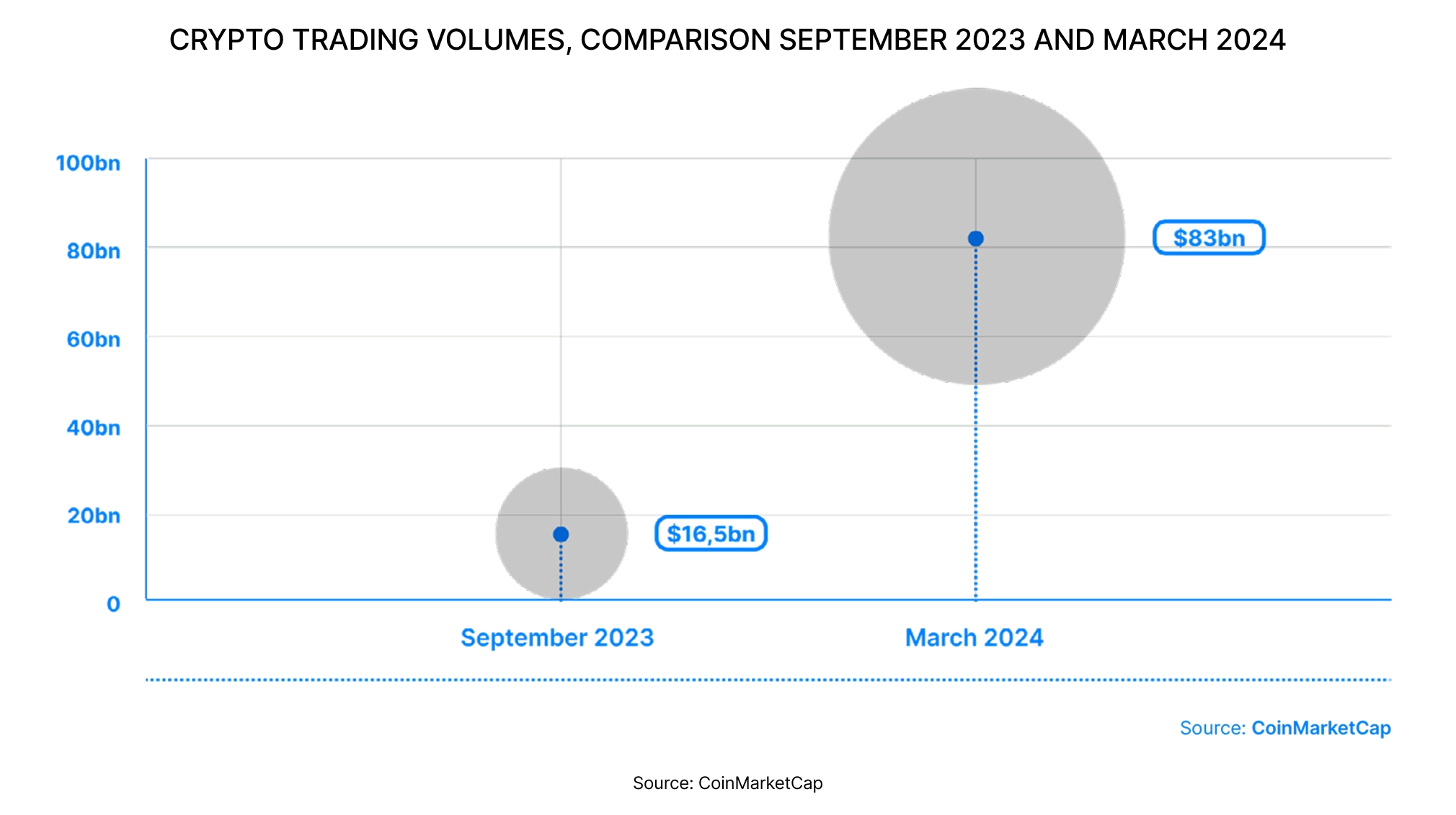 CRYPTO TRADING VOLUMES, COMPARISON SEPTEMBER 2023 AND MARCH 2024