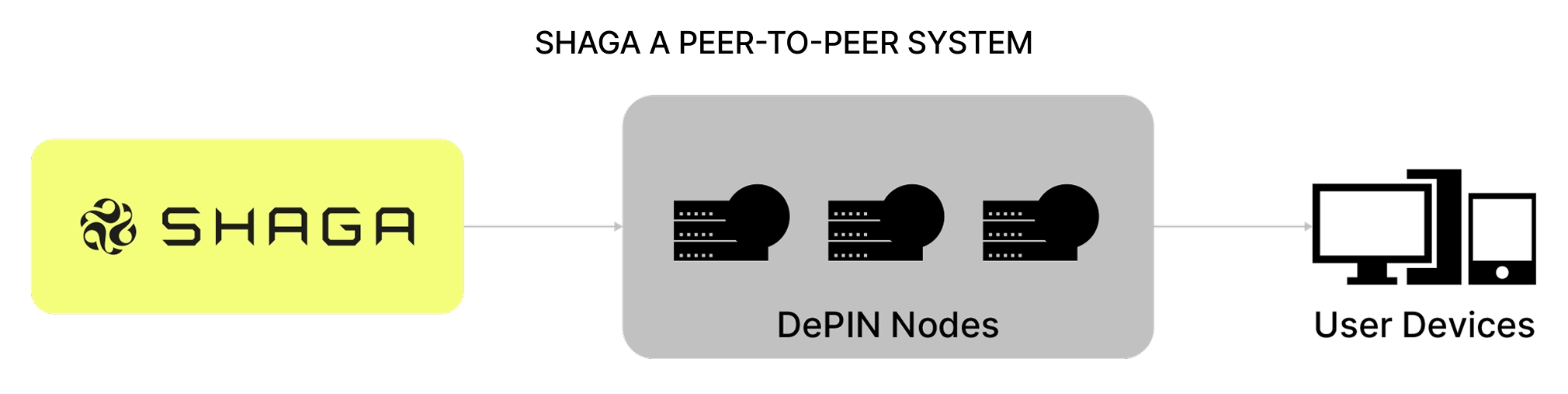 SHAGA A PEER-TO-PEER SYSTEM