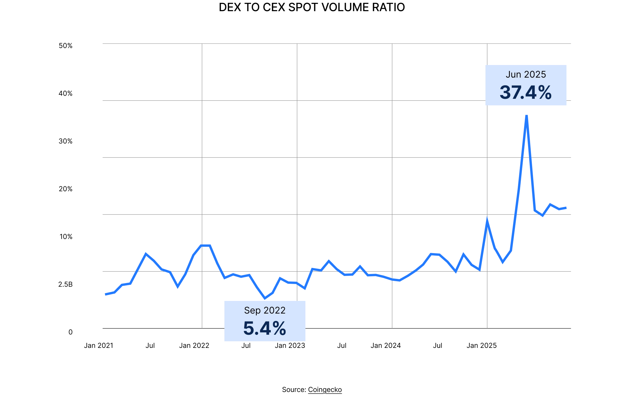 State of DeFi 2025 - Trading Stack.