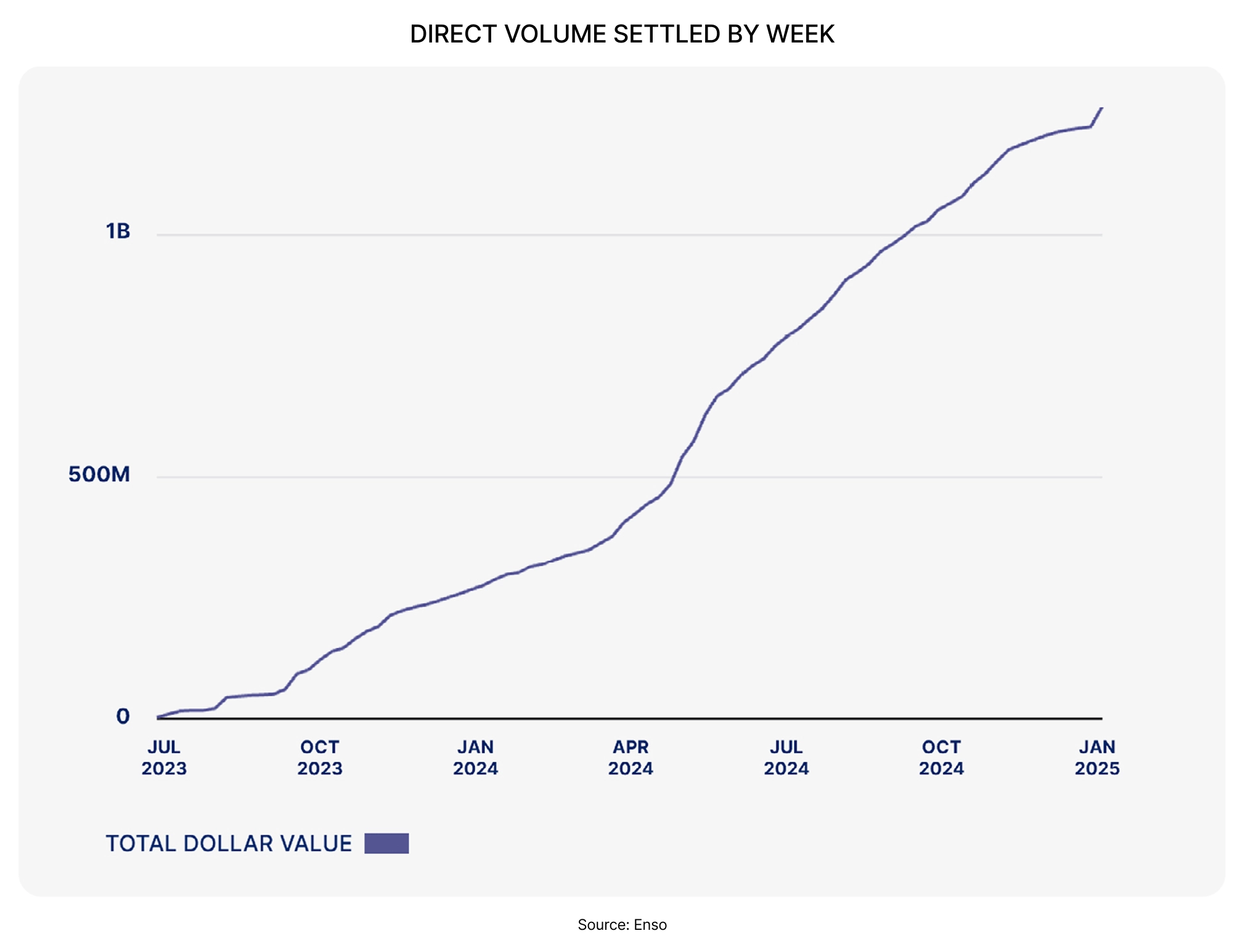 DIRECT VOLUME SETTLED BY WEEK