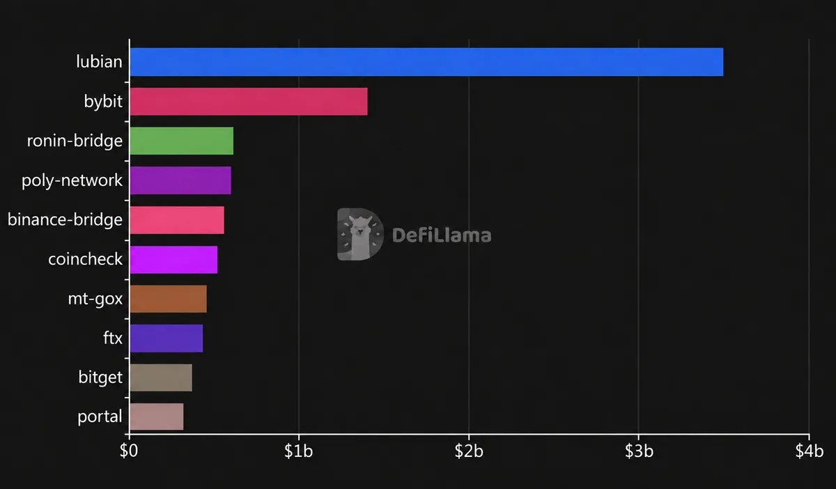 Ten largest crypto hacks on record by loss - DefiLlama