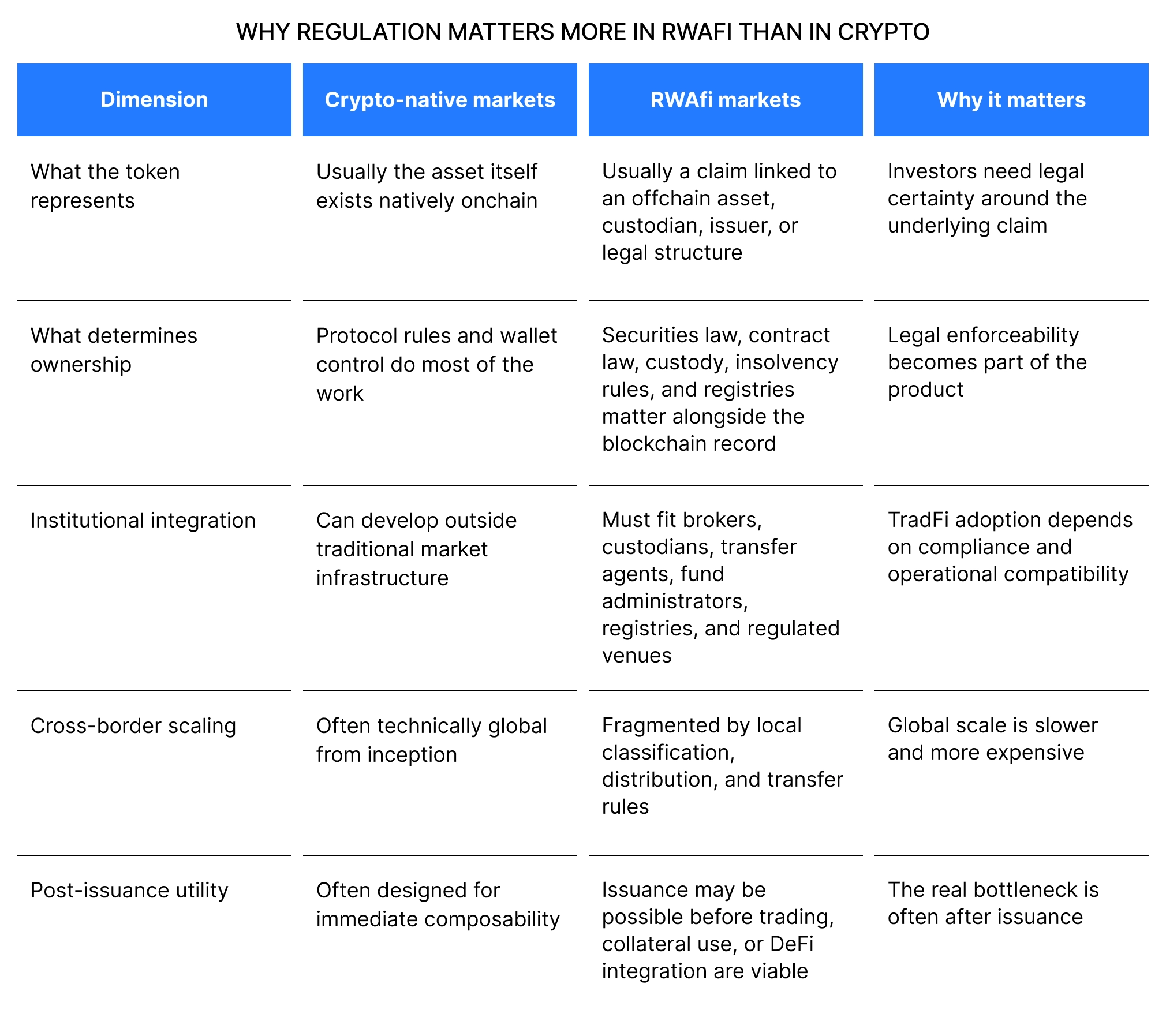 Why regulation matters more in RWAfi than in crypto