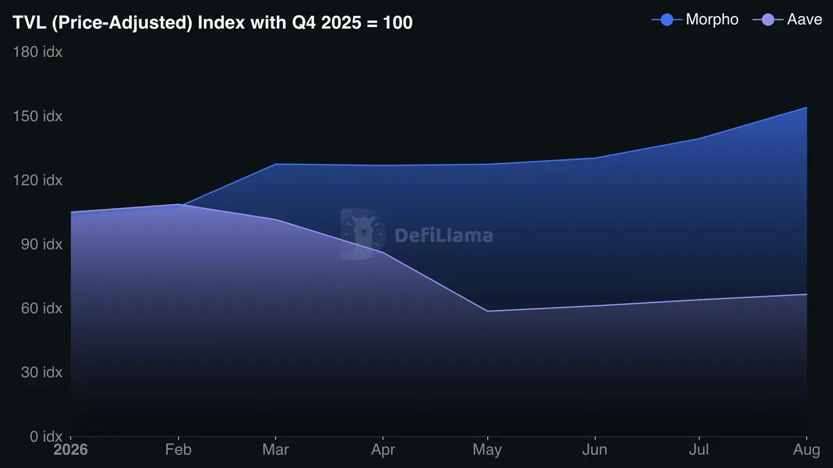 TVL (Price-Adjusted) Index with Q4 2025 = 100 - DefiLlama
