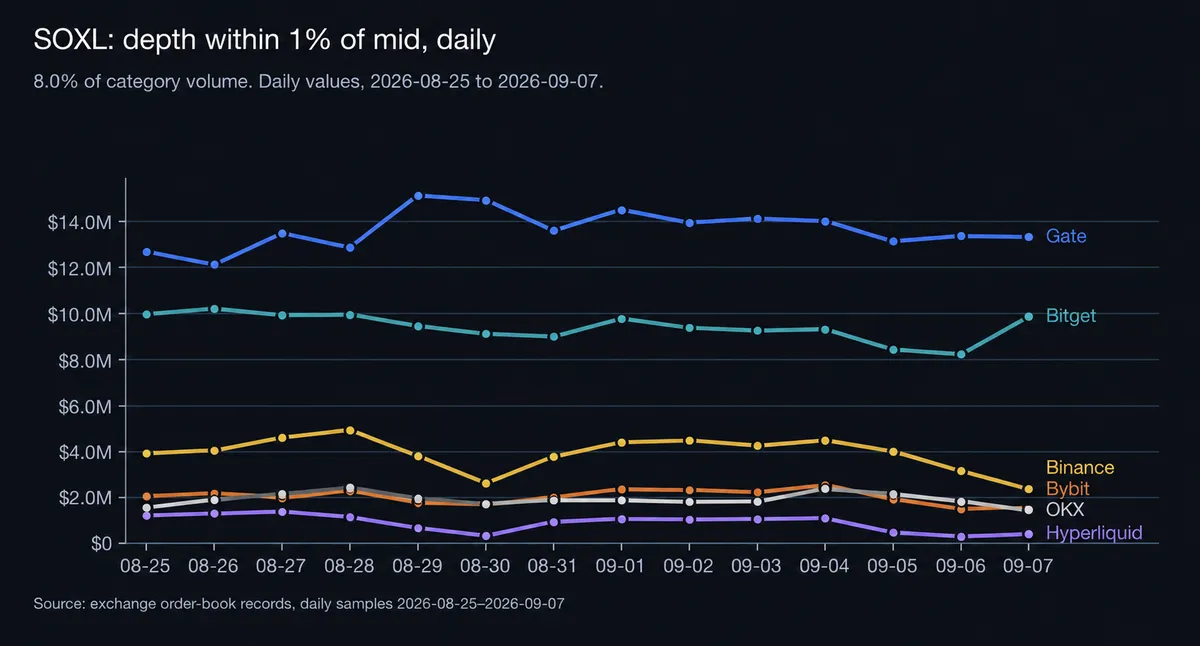SOXL: depth within 1% of mid, daily