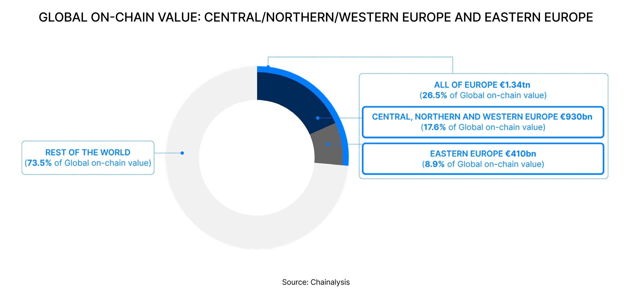 GLOBAL ON-CHAIN VALUE: CENTRAL/NORTHERN/WESTERN EUROPE AND EASTERN EUROPE