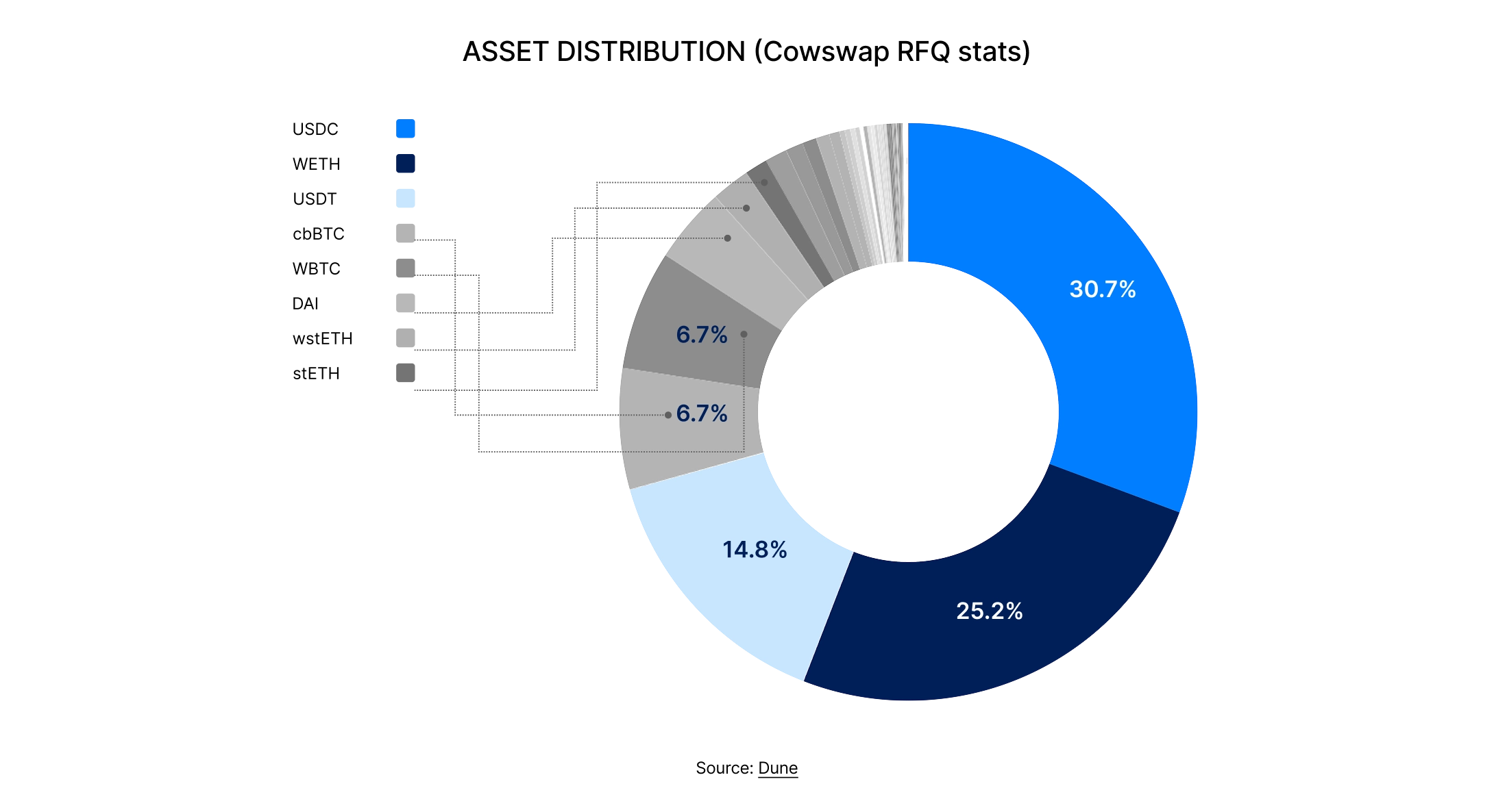 State of DeFi 2025 - Execution, MEV, Privacy, And Market Integrity.