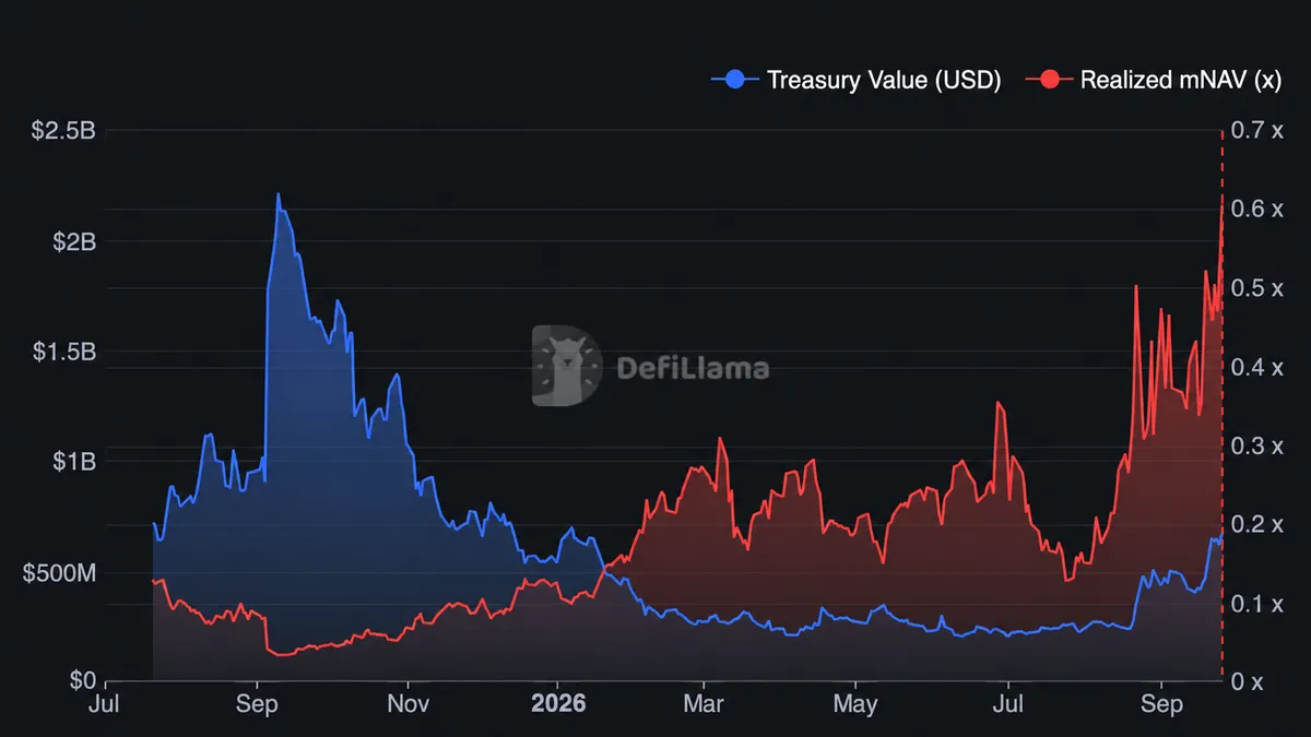 StablecoinX Realized mNAV vs. ENA Treasury Value