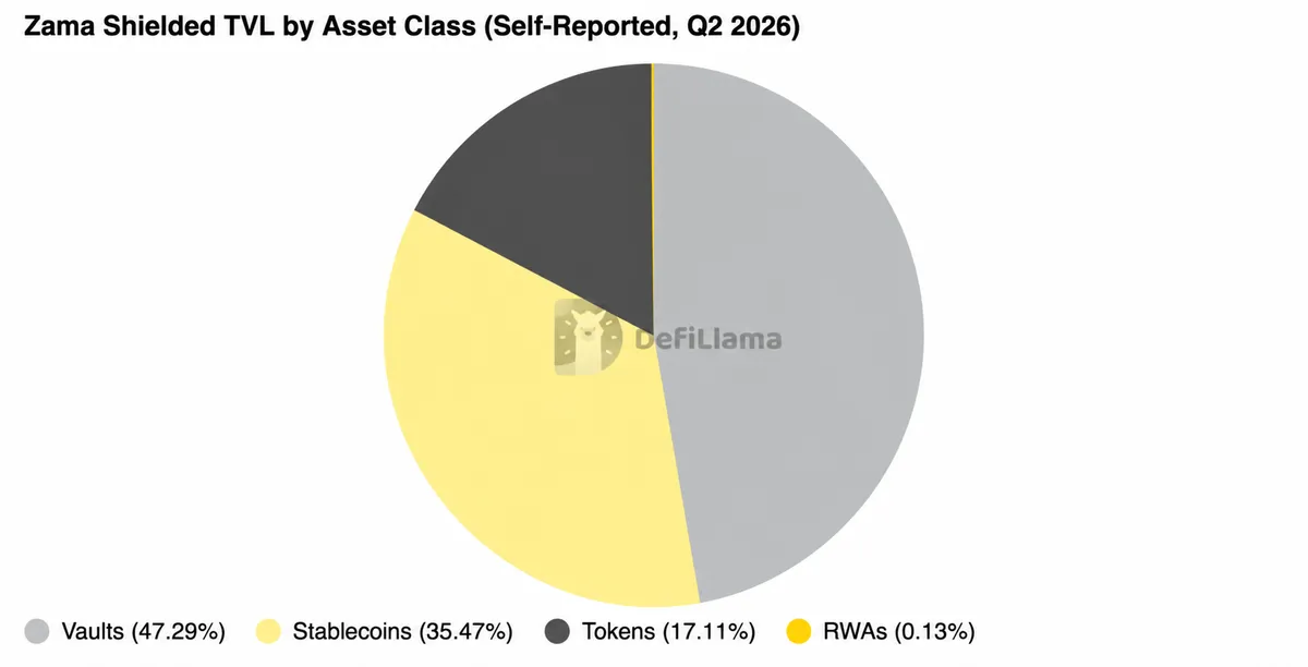Zama Shielded TVL by Asset Class (Self-Reported, Q2 2026)