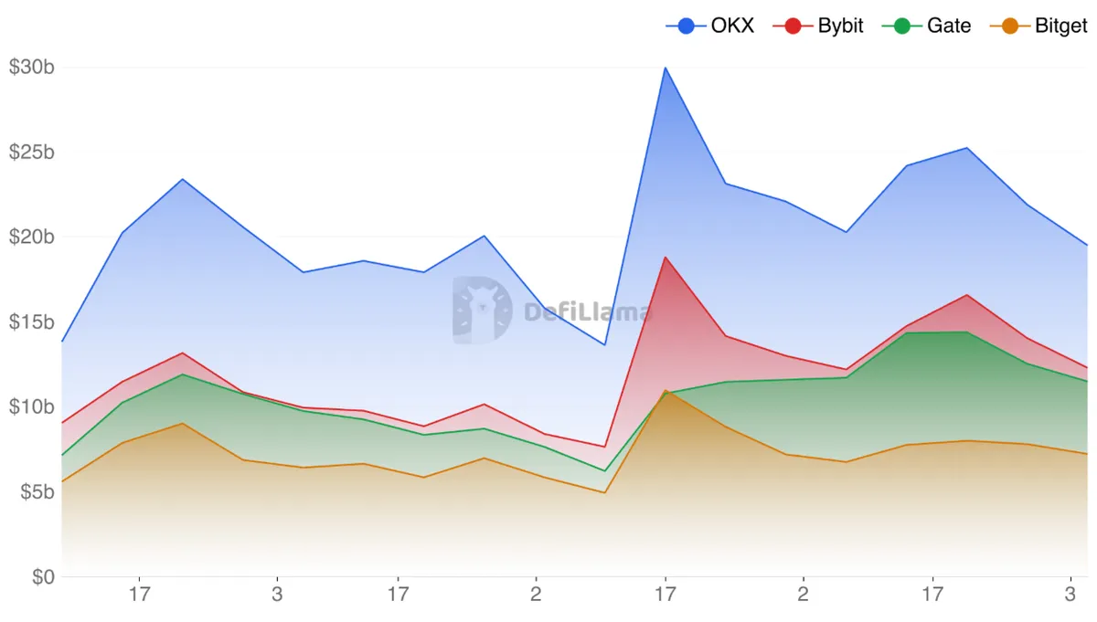 Average Daily Derivatives Volume by week
