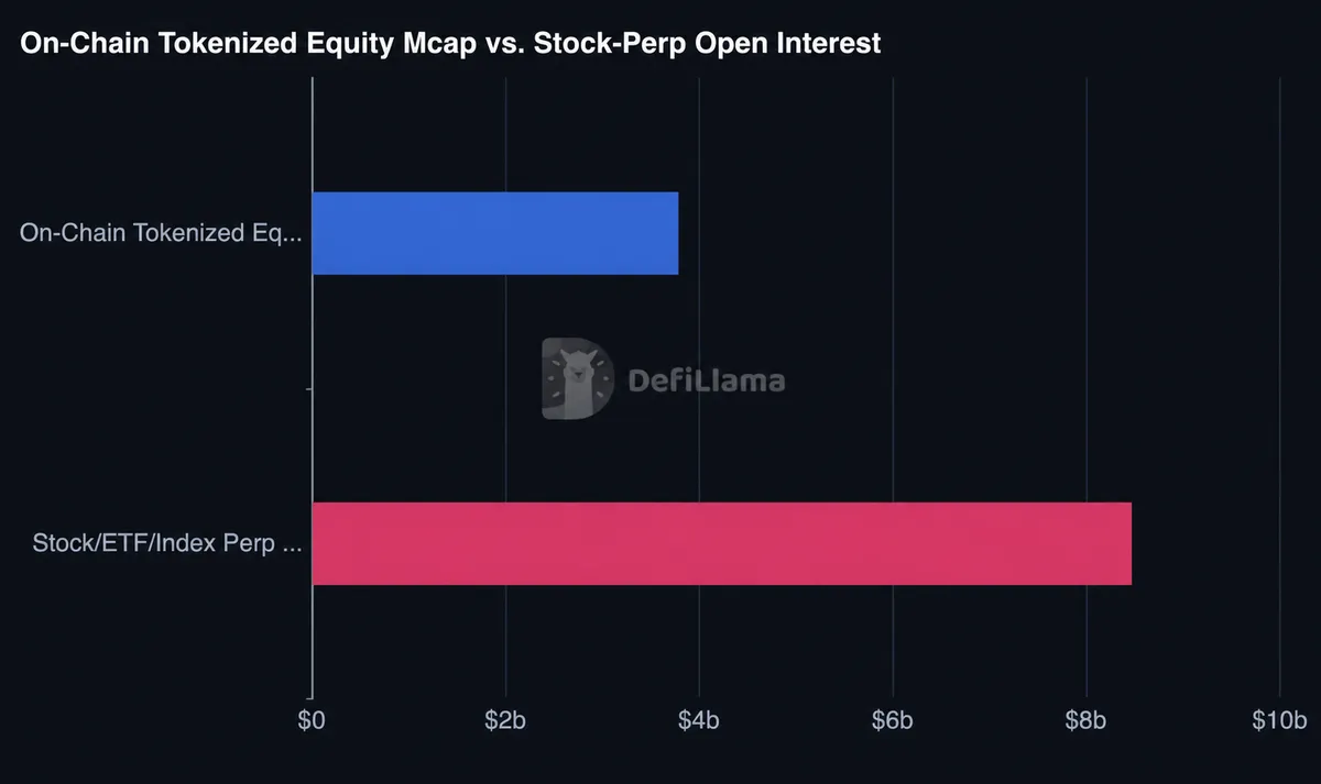 On-Chain Tokenized Equity Mcap vs. Stock-Perp Open Interest - DefiLlama