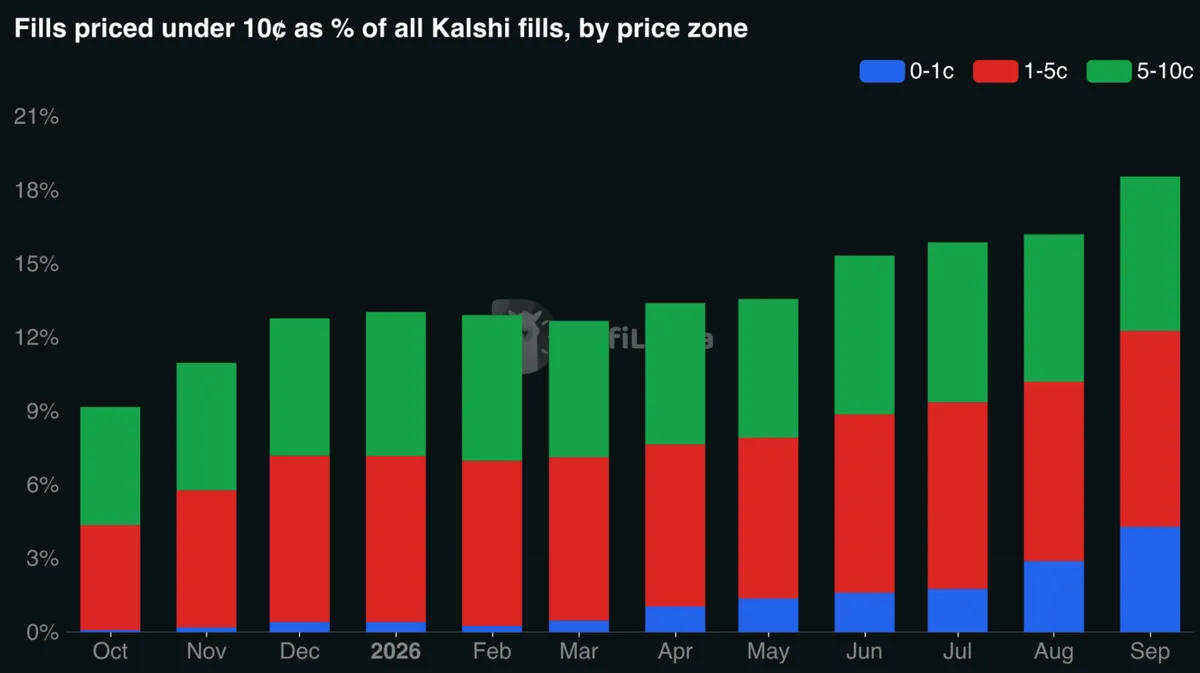 Fills priced under 10¢ as % of all Kalshi fills, by price zone