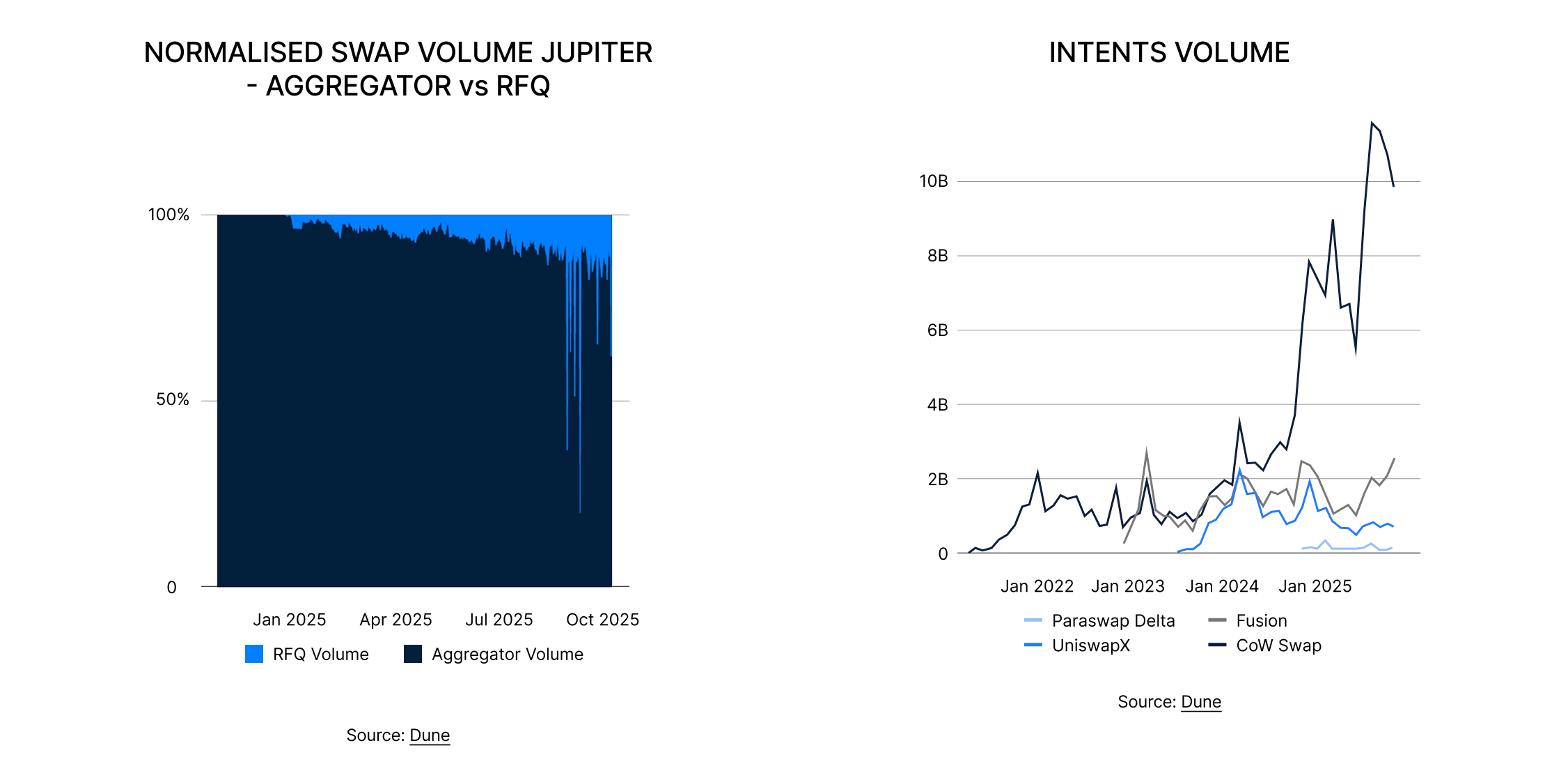 State of DeFi 2025 - Trading Stack.