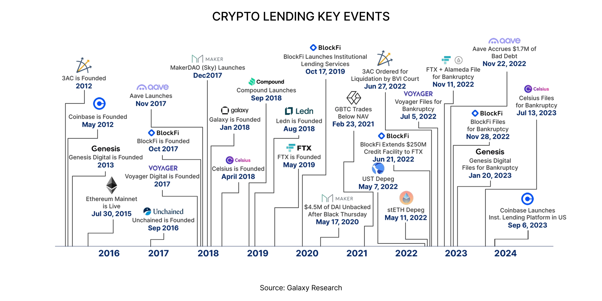 Crypto lending key events