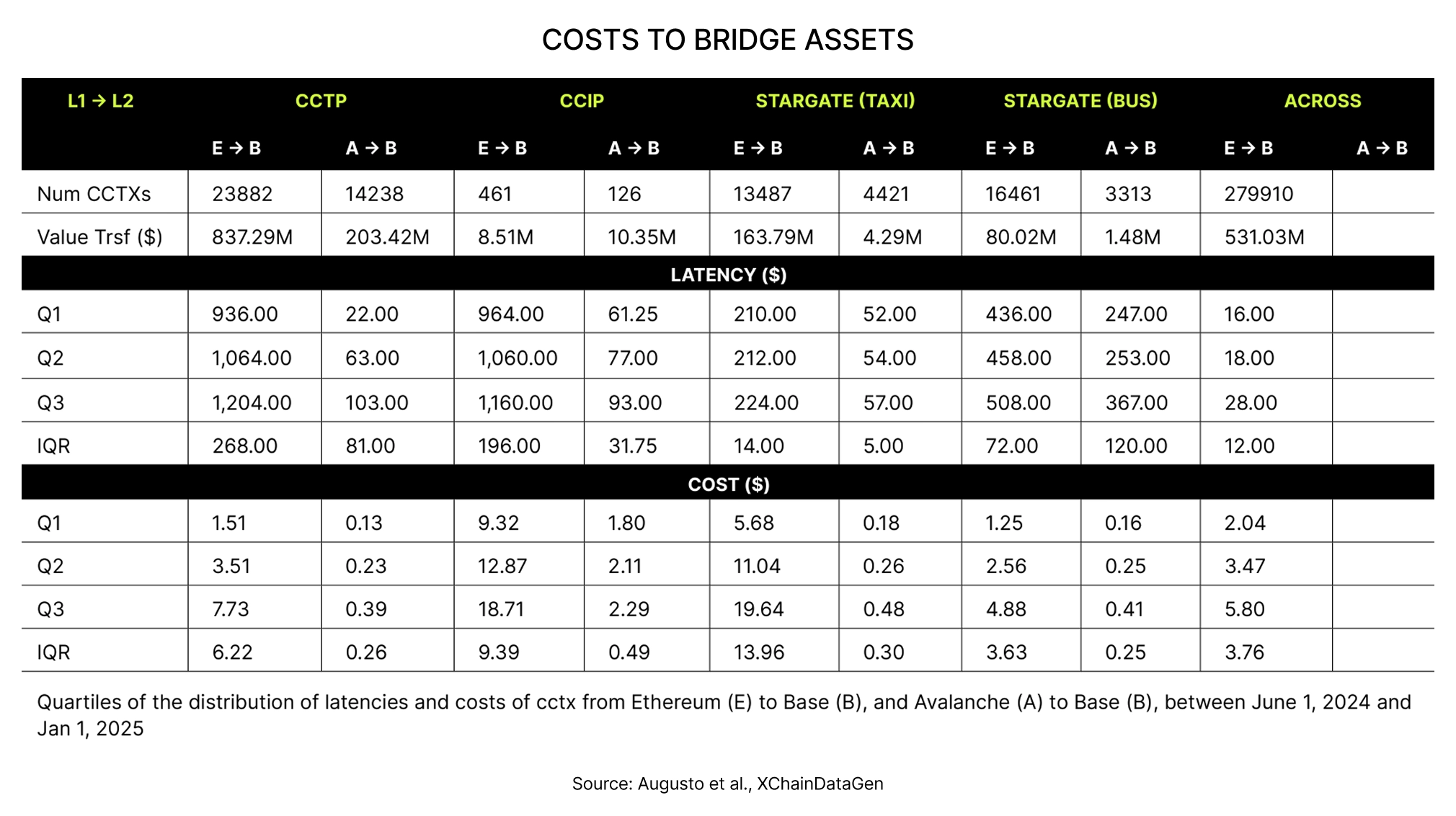 Costs to bridge assets