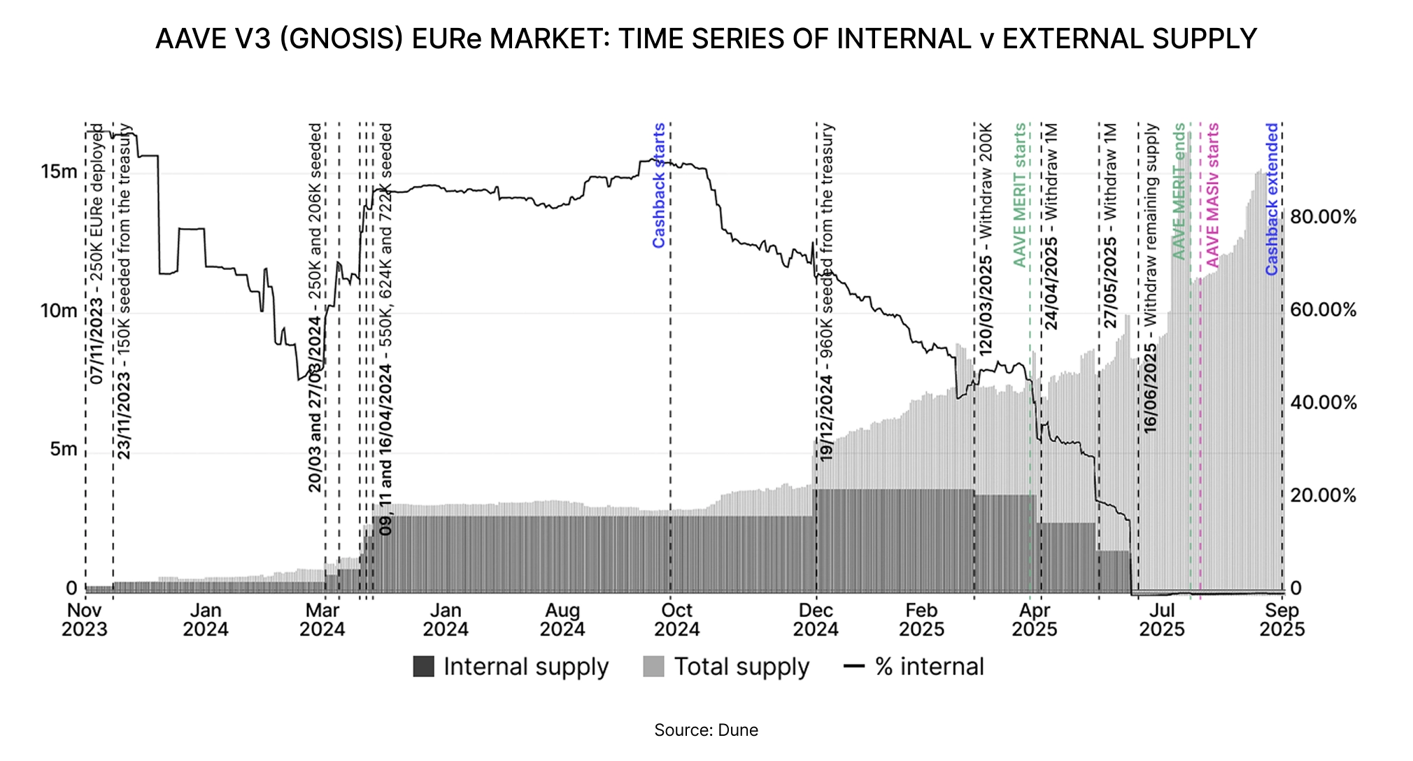 Aave V3 (Gnosis) EURe market: Time series of internal v external supply
