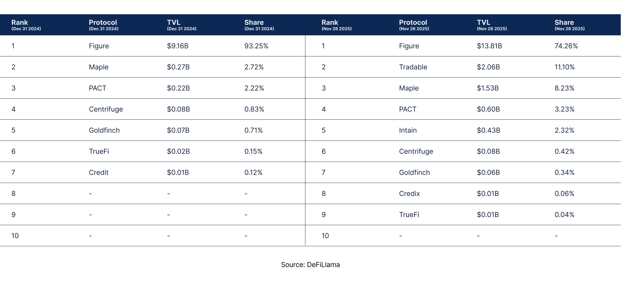 State of DeFi - Credit, Yield, Staking, Restaking, And RWA Collateral.