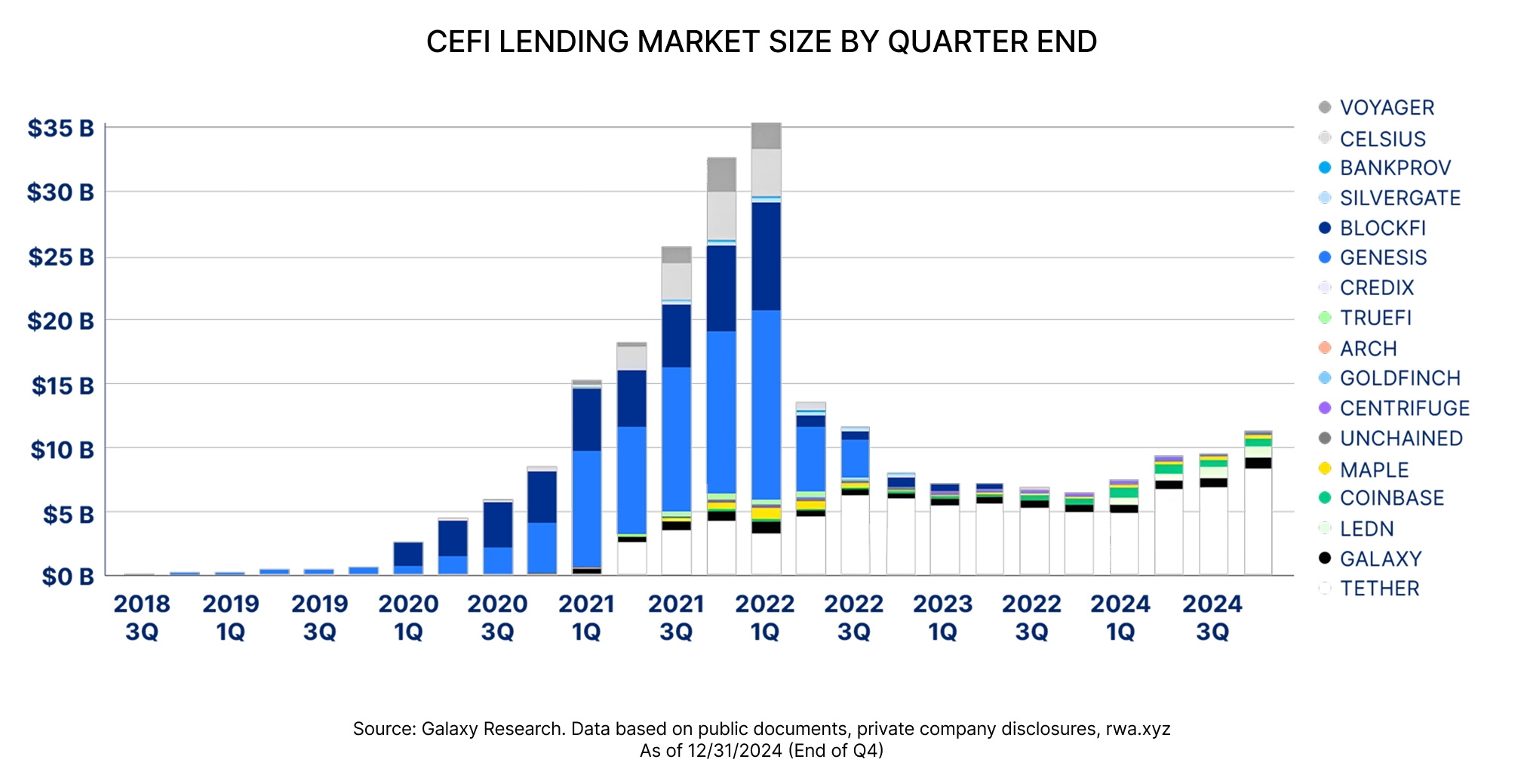 CeFi lending market size by quarter end
