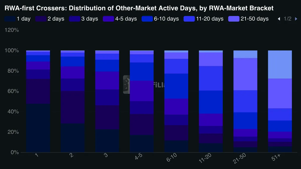 rwa first crossers distribution of other market active days by rwa market bracket 2026 08 07
