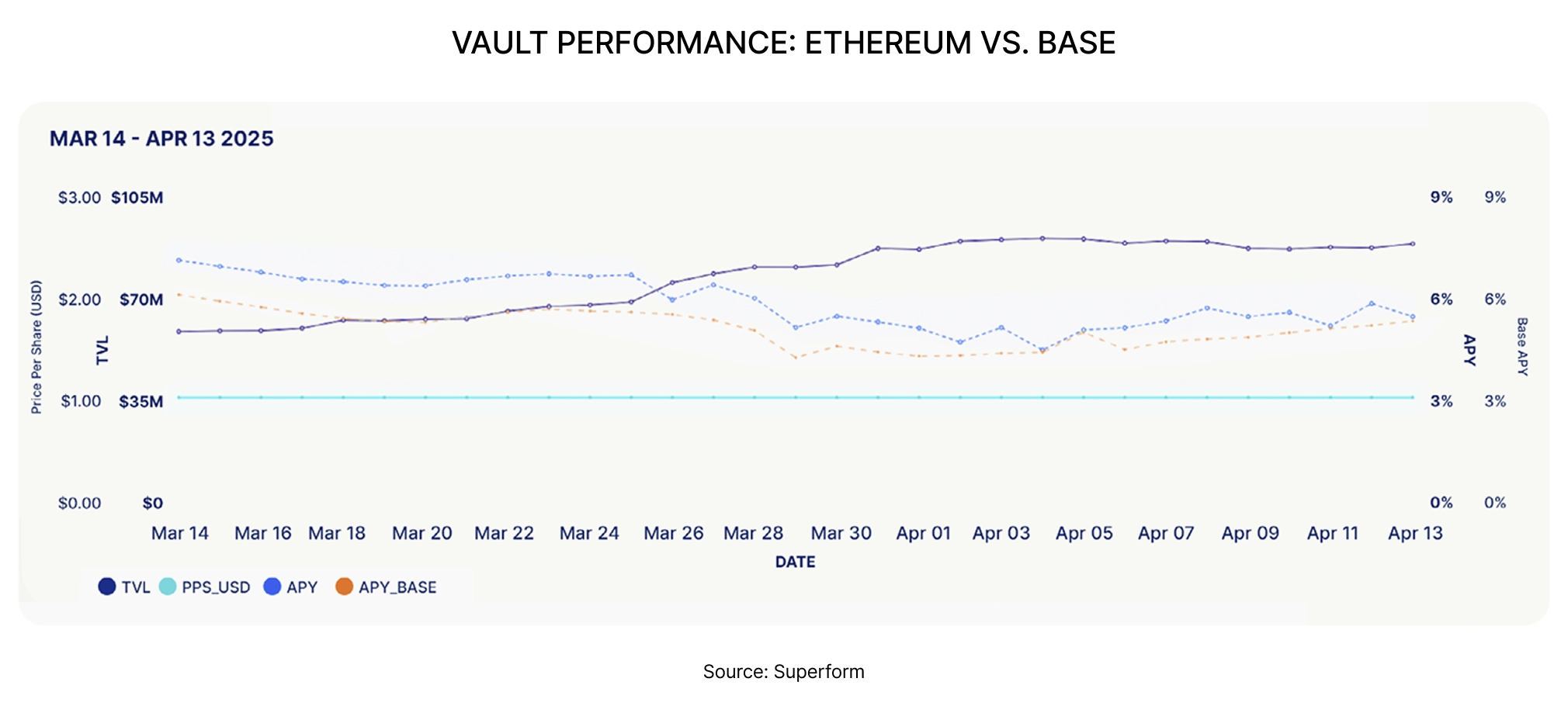 Vault performance: Ethereum vs. Base