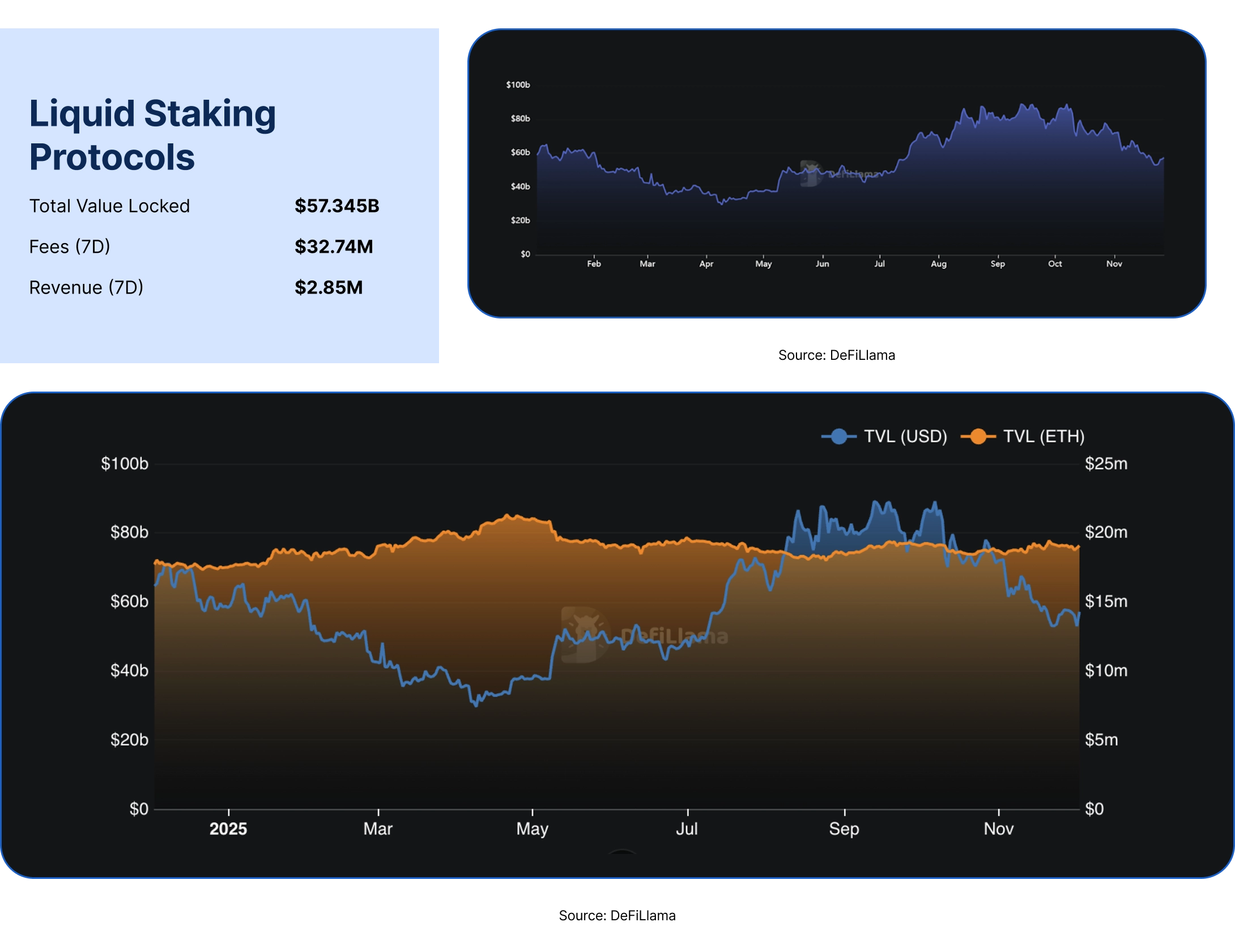 State of DeFi - Credit, Yield, Staking, Restaking, And RWA Collateral.