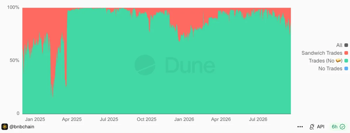 Portion of blocks with DEX trades and sandwich trades, BNB Chain