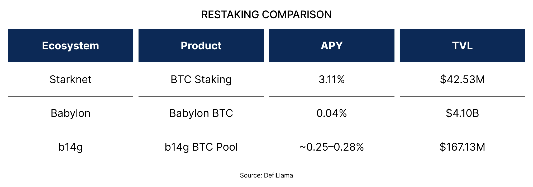 (Spotlight) Starknet Is Going All-In on BTCFi