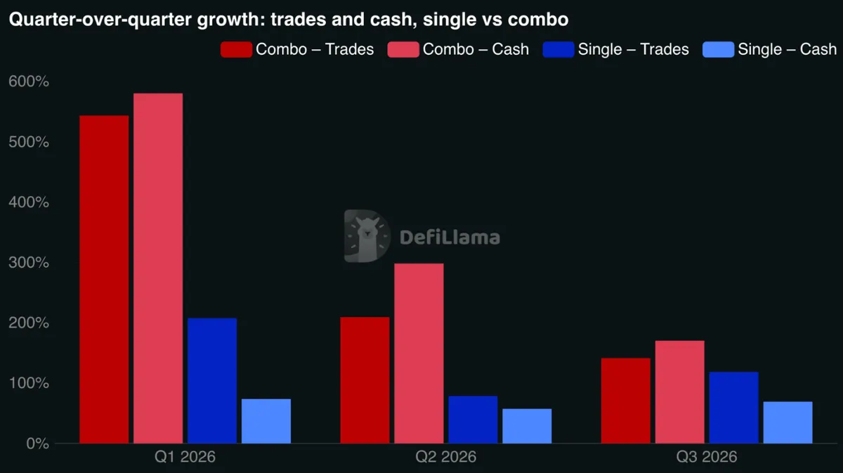 Quarter-over-quarter growth: trades and cash, single vs combo