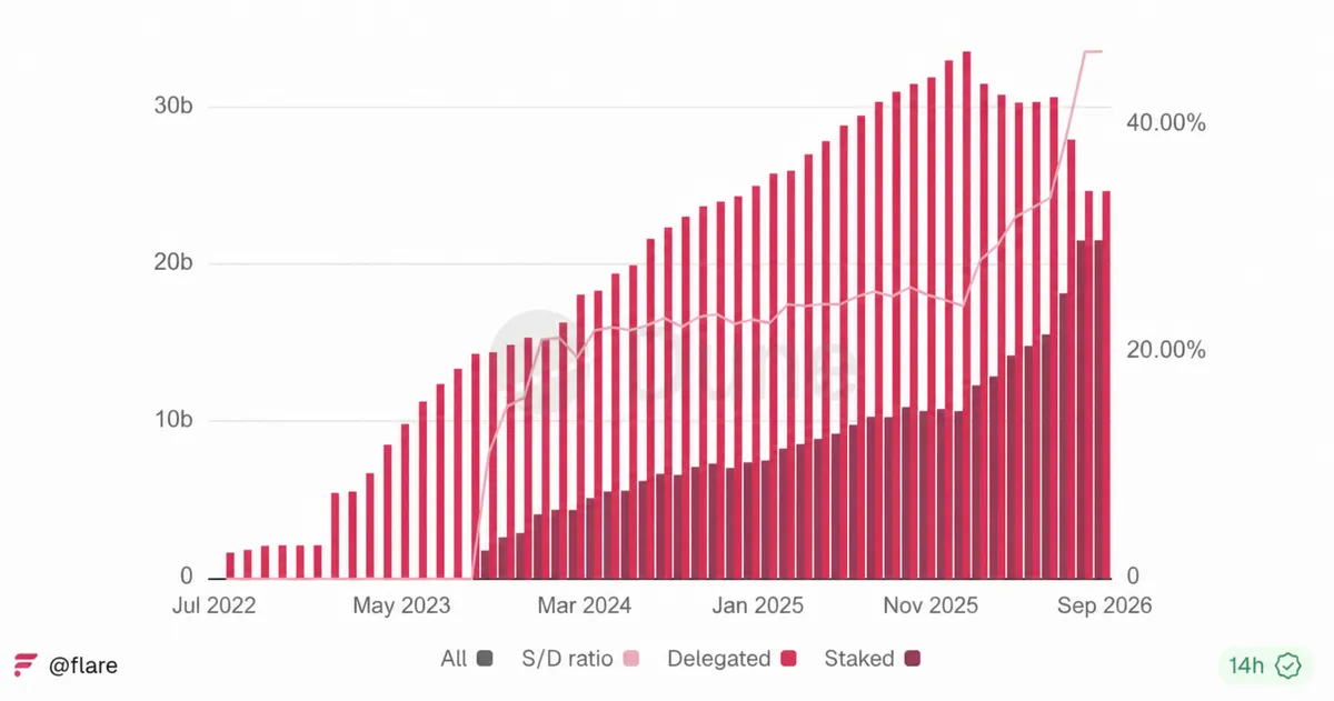Staked to Delegated Ratio timeline - Flare