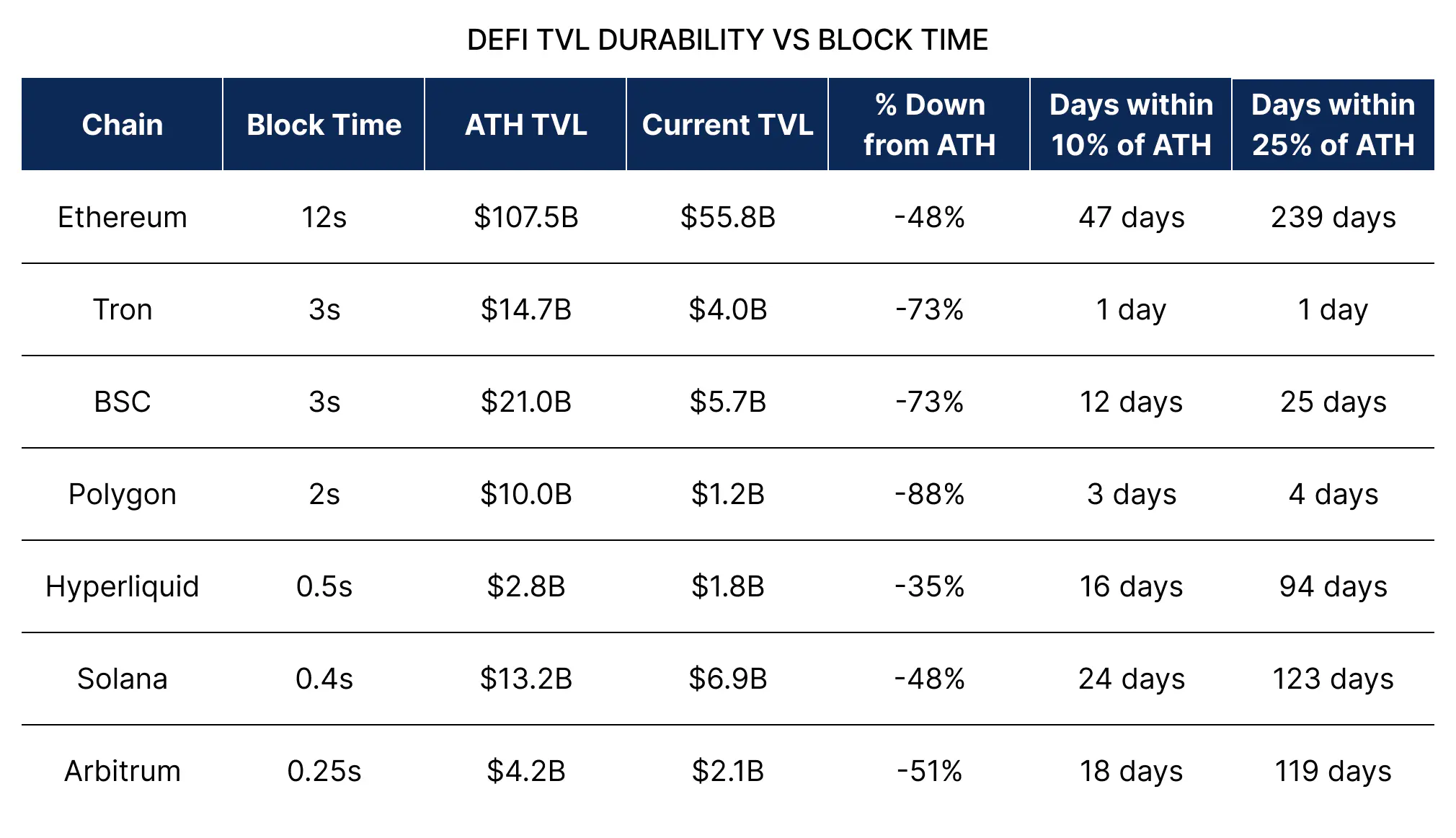 DeFi TVL Durability vs Block Time