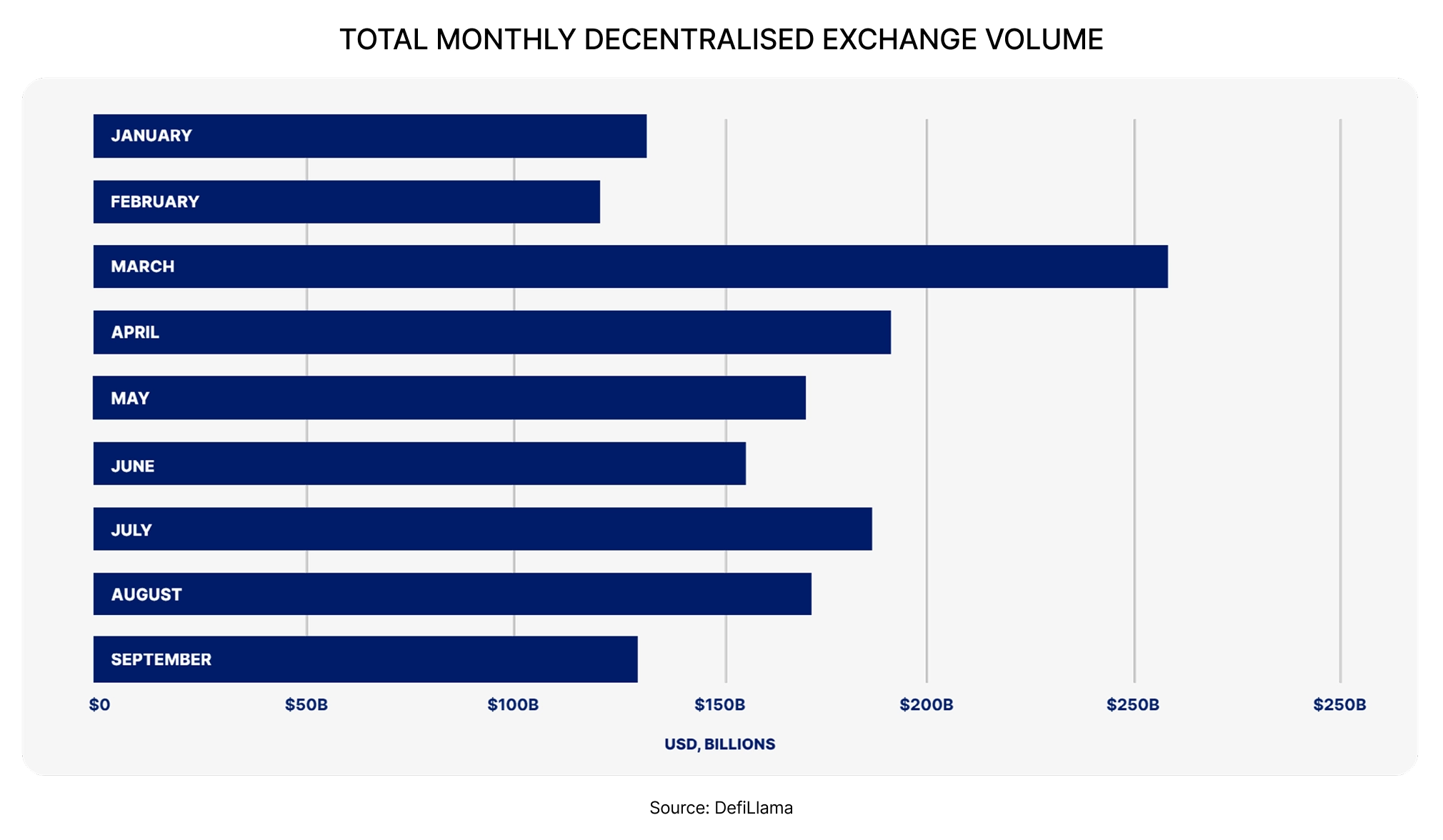 TOTAL MONTHLY DECENTRALISED EXCHANGE VOLUME