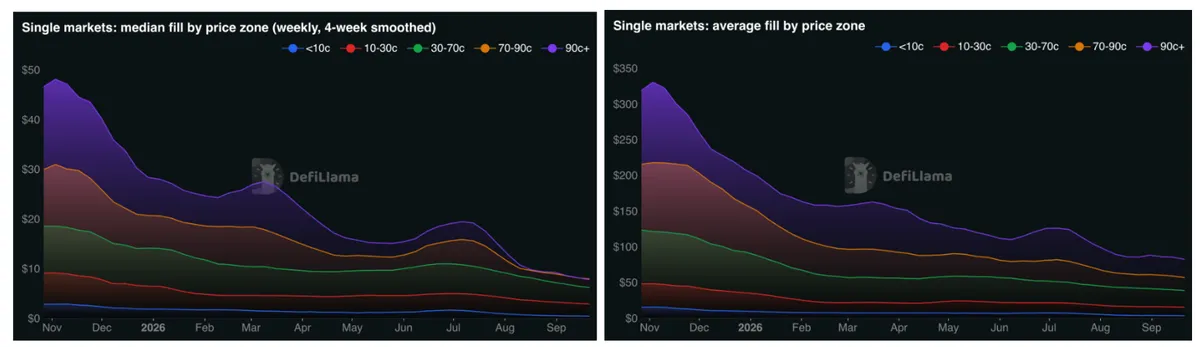 Single Markets