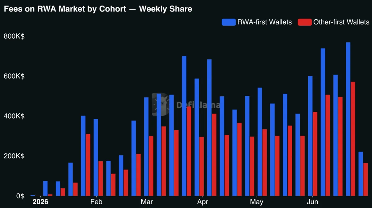 Fees RWA Market updated