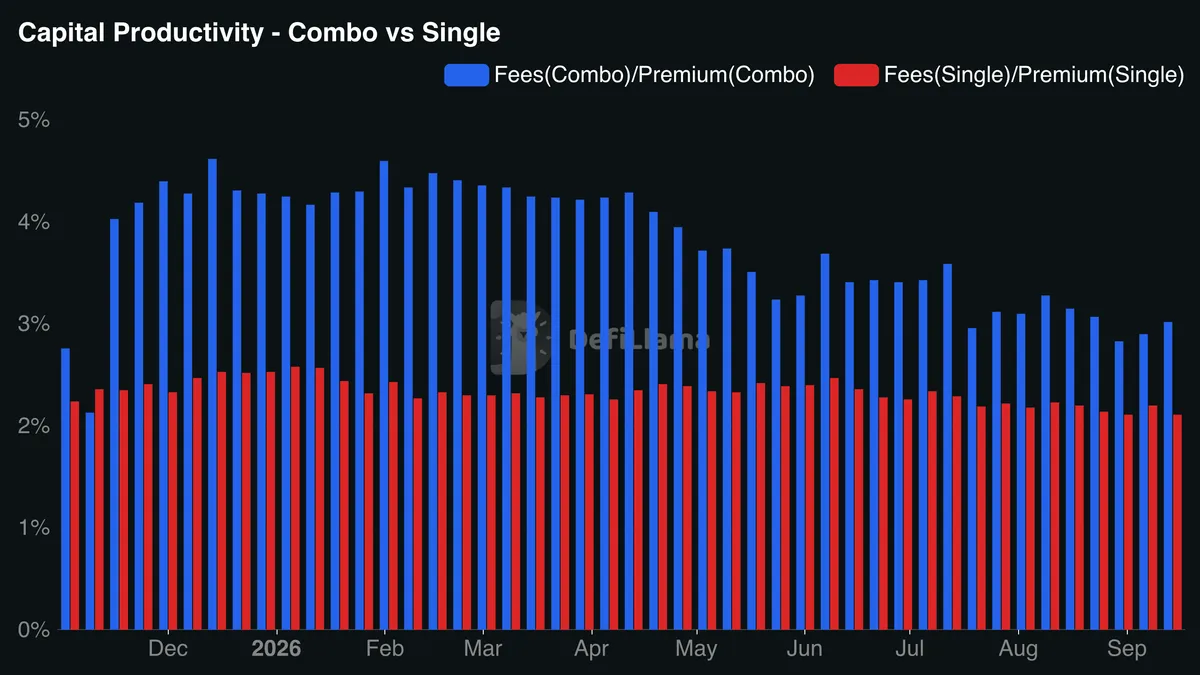 Capital Productivity - Combo vs Single