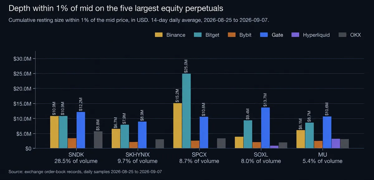 Depth within 1% of mid on the five largest equity perpetuals