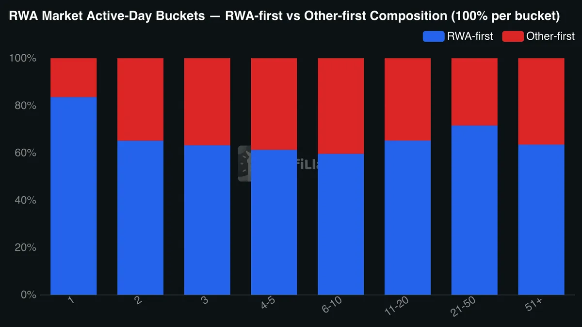 rwa market active day buckets rwa first vs other first composition 100 per bucket 2026 08 06