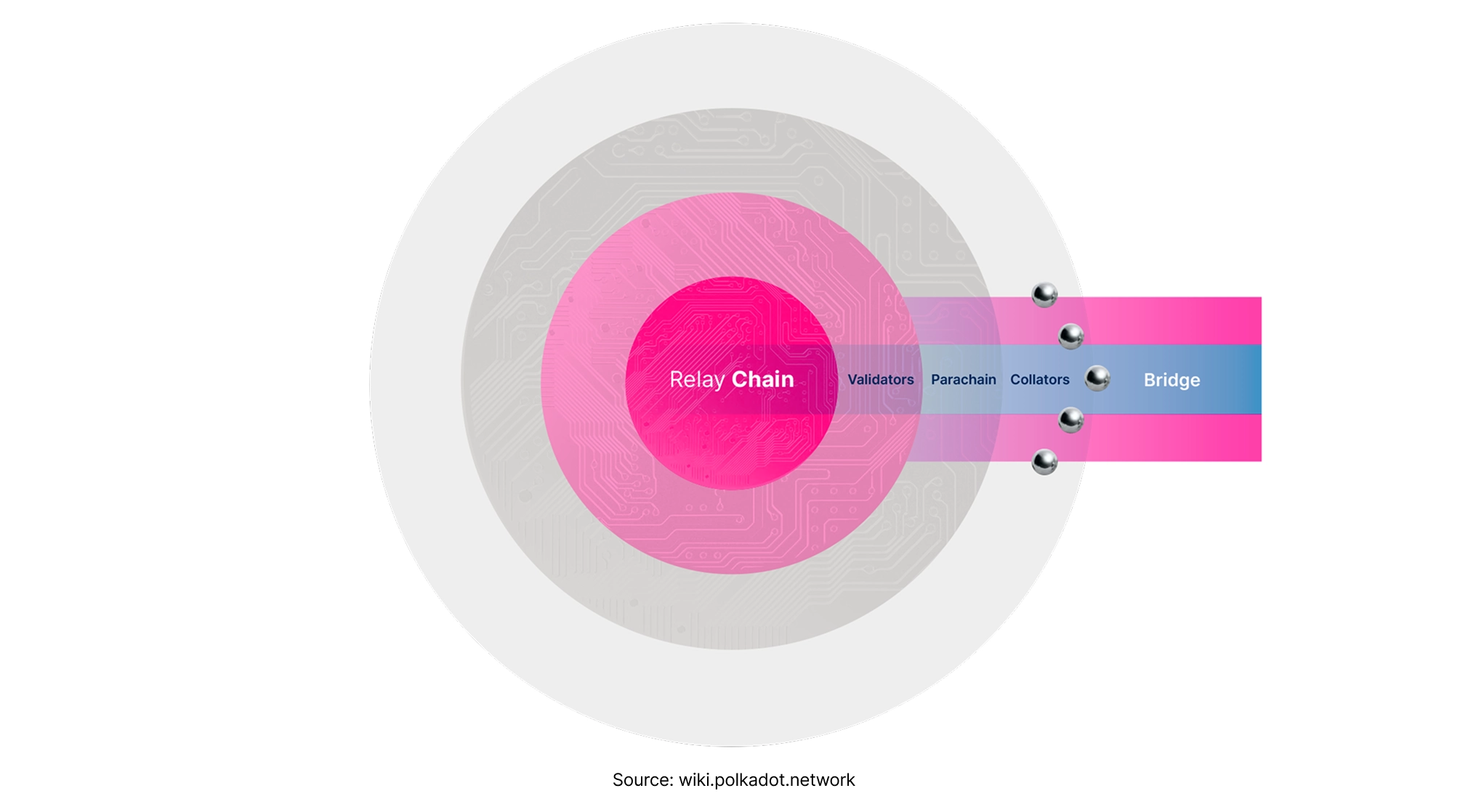Relay Chain