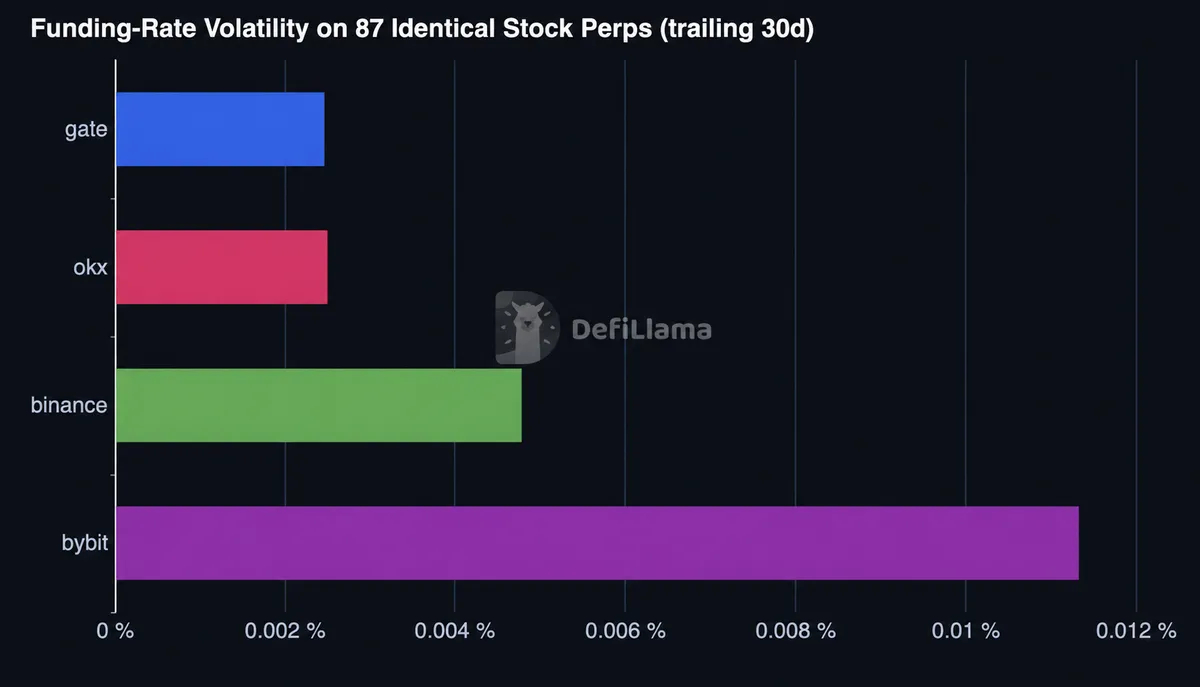 Funding-Rate Volatility on 87 Identical Stock Perps (trailing 30d) - DefiLlama