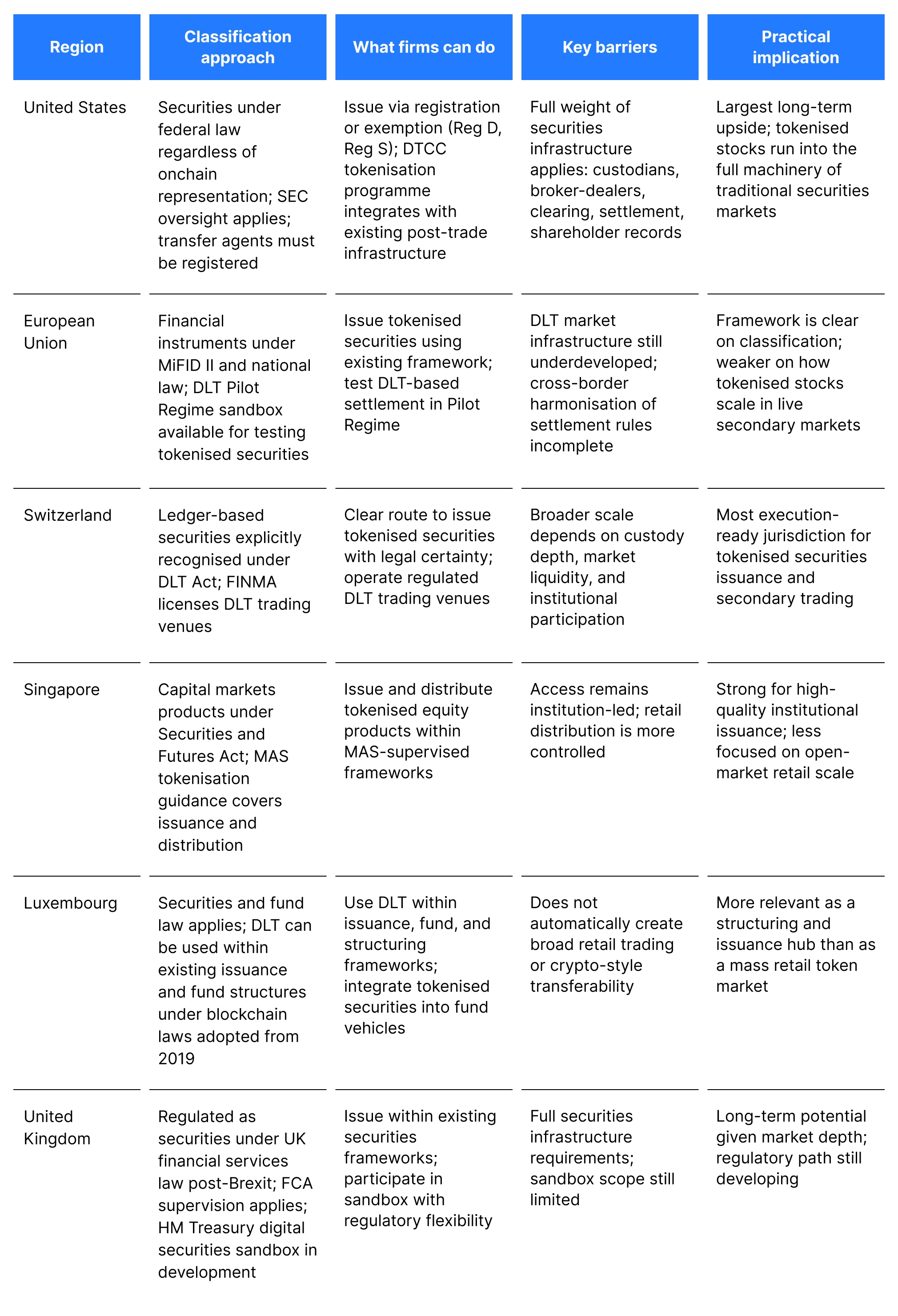Tokenised stocks - Global regulatory landscape