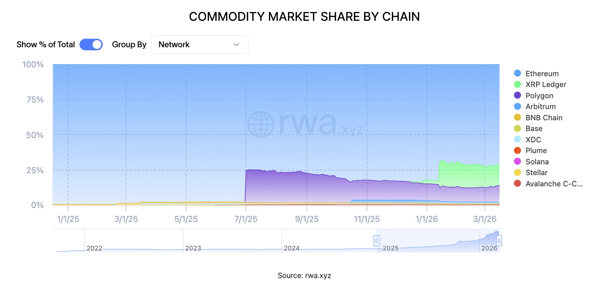 Tokenised Commodities: Real assets, rebuilt onchain