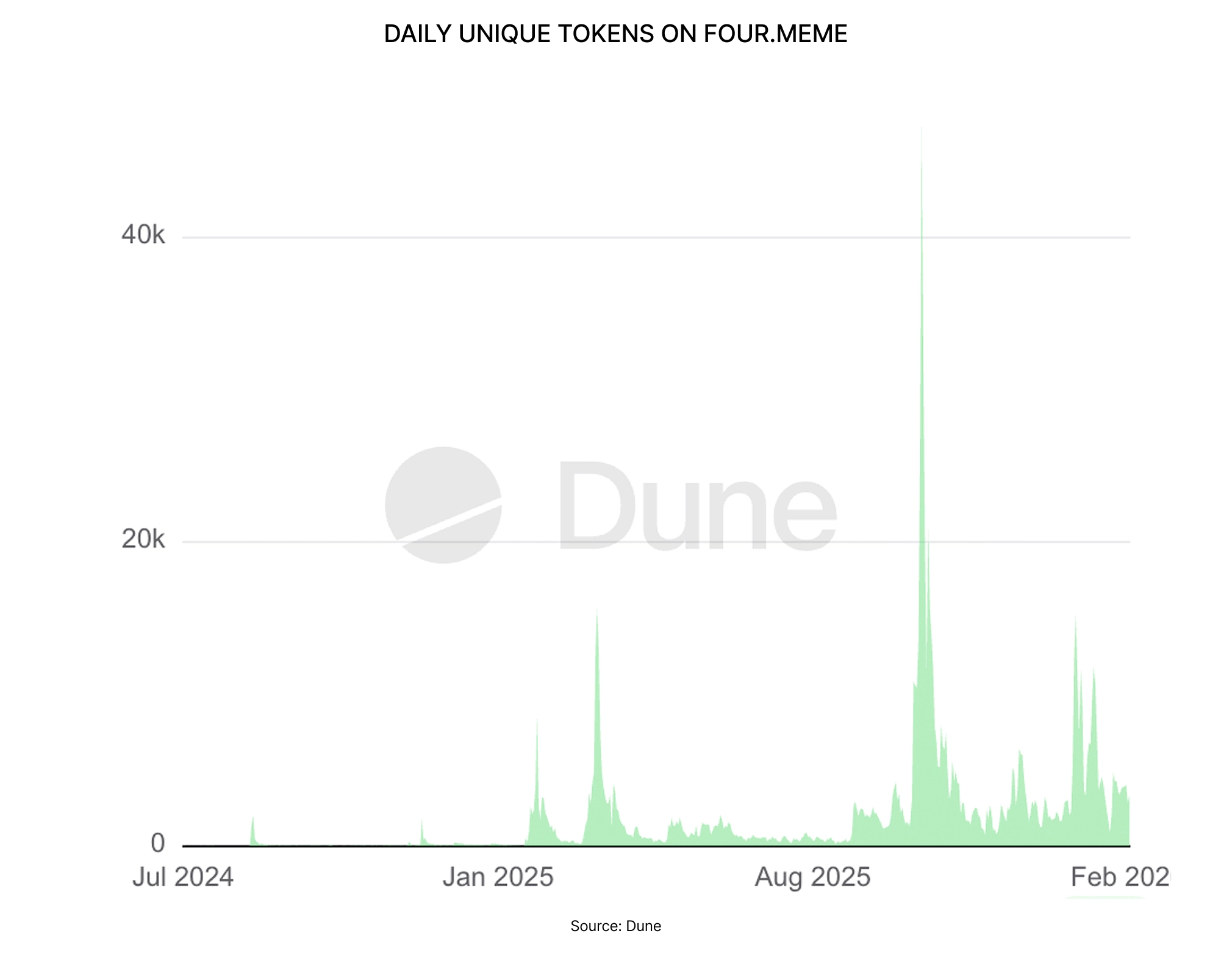 DAILY UNIQUE TOKENS ON FOUR.MEME.