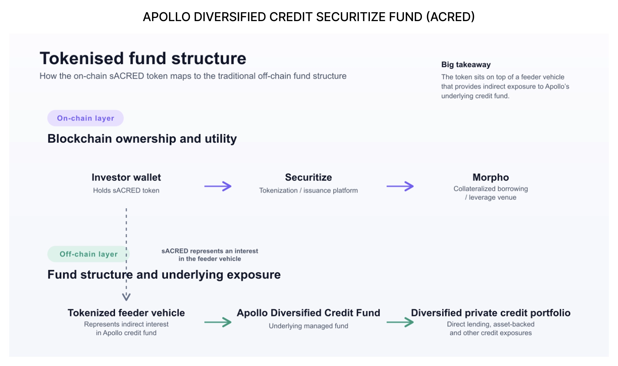 RWAfi spotlight 4: A closer look at tokenised private credit