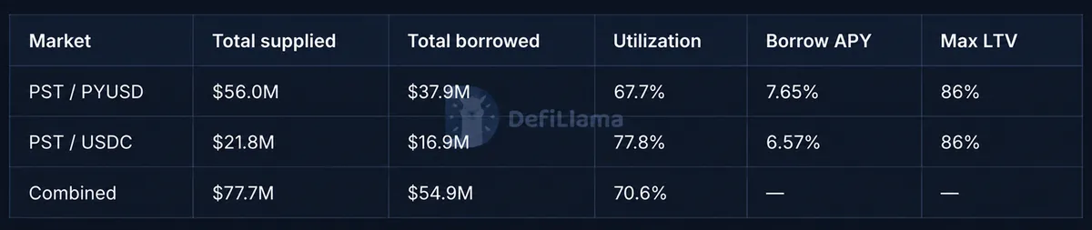 The two Morpho Blue markets - DefiLlama