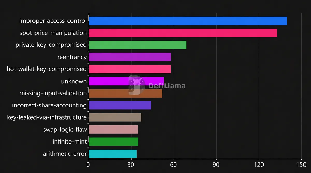 Crypto hack incidents by technique (through Sep 28, 2026) - DefiLlama