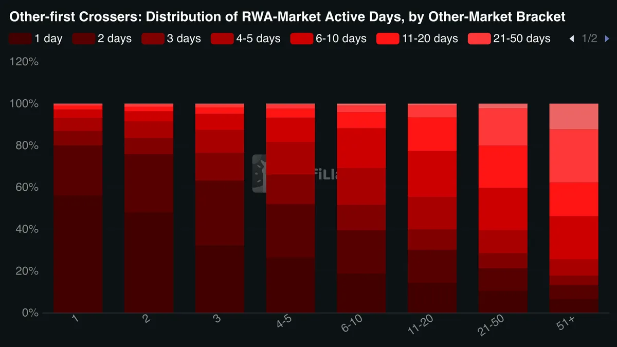 other first crossers distribution of rwa market active days by other market bracket 2026 08 07